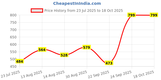 amazon.in vincent chase eyewear Unisex Square UV Protected Sunglasses vincent chase eyewear Price History Graph from 23 Jul 2025 to 18 Oct 2025
