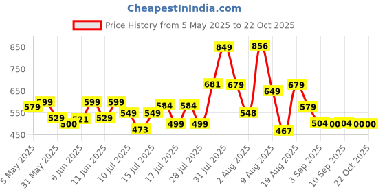 amazon.in vincent chase eyewear Unisex Sunglasses vincent chase eyewear Price History Graph from 5 May 2025 to 21 Oct 2025