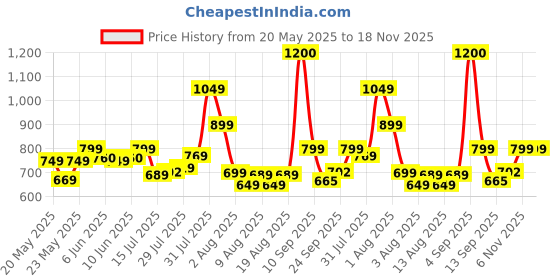 amazon.in vincent chase eyewear Unisex Sunglasses vincent chase eyewear Price History Graph from 20 May 2025 to 17 Nov 2025