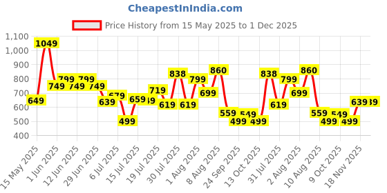 amazon.in VINCENT CHASE EYEWEAR Unisex Sunglasses vincent chase eyewear Price History Graph from 15 May 2025 to 30 Nov 2025