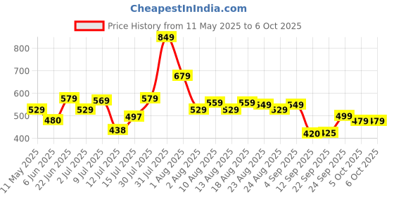 amazon.in vincent chase eyewear Unisex Sunglasses vincent chase eyewear Price History Graph from 11 May 2025 to 5 Oct 2025