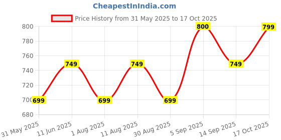 amazon.in vincent chase eyewear Unisex Sunglasses vincent chase eyewear Price History Graph from 31 May 2025 to 17 Oct 2025
