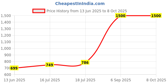 amazon.in vincent chase eyewear Unisex Sunglasses vincent chase eyewear Price History Graph from 13 Jun 2025 to 4 Oct 2025