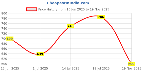 amazon.in vincent chase eyewear Unisex Sunglasses vincent chase eyewear Price History Graph from 13 Jun 2025 to 19 Nov 2025