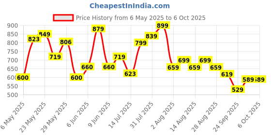 amazon.in vincent chase eyewear Unisex UV Protected Rectangle Sunglasses vincent chase eyewear Price History Graph from 6 May 2025 to 6 Oct 2025