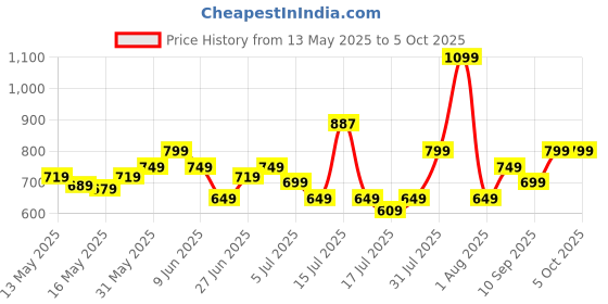 amazon.in vincent chase eyewear Unisex UV Protected Rectangle Sunglasses vincent chase eyewear Price History Graph from 13 May 2025 to 5 Oct 2025