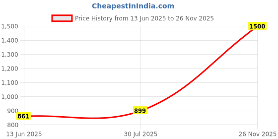 amazon.in VINCENT CHASE EYEWEAR Unisex Zero Power Bluecut & Antiglare Computer Eyeglasses For Eye Protection and Strain | Stainless Steel | Full Rim Hexagonal | Small | VC E13788 Price History Graph from 13 Jun 2025 to 26 Nov 2025