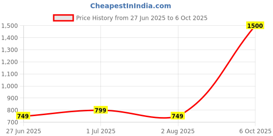 amazon.in VINCENT CHASE EYEWEAR Unisex Zero Power Bluecut & Antiglare Computer Eyeglasses For Eye Protection and Strain | Stainless Steel | Full Rim Round | Small | VC E15069 Price History Graph from 27 Jun 2025 to 6 Oct 2025