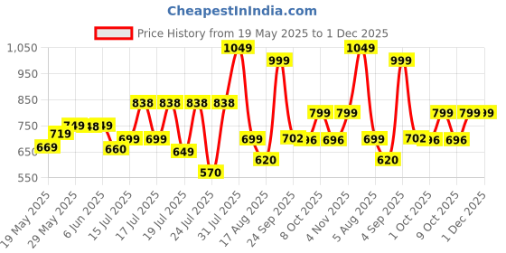 amazon.in vincent chase eyewear Vincent Chase By Lenskart | Full Rim Cat Eye | All-Time Hits | Polarized and 100% UV Protected | Women | Small | VC S11176 vincent chase eyewear Price History Graph from 19 May 2025 to 30 Nov 2025