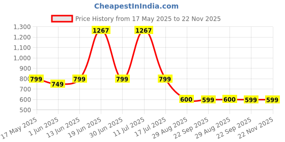 amazon.in vincent chase eyewear Vincent Chase By Lenskart | Full Rim Cat Eye | Future Classics | Polarized and 100% UV Protected | Women | Small | VC S16548 vincent chase eyewear Price History Graph from 17 May 2025 to 22 Nov 2025