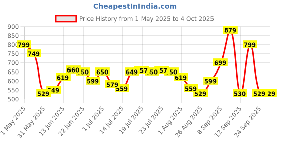 amazon.in vincent chase eyewear Vincent Chase By Lenskart | Full Rim Hexagonal | 100% UV Protected | Men & Women | Large | VC S13833 vincent chase eyewear Price History Graph from 1 May 2025 to 4 Oct 2025
