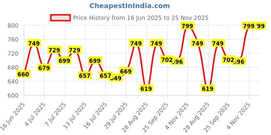 amazon.in vincent chase eyewear Vincent Chase By Lenskart | Full Rim Hexagonal | 100% UV Protected | Men & Women | Large | VC S13833 vincent chase eyewear Price History Graph from 16 Jun 2025 to 25 Nov 2025
