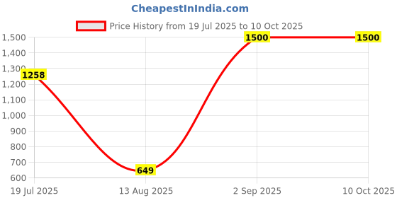 amazon.in vincent chase eyewear Vincent Chase By Lenskart | Full Rim Hexagonal | MAVERICK 2.0 | Polarized and 100% UV Protected | Women | Large | VC S15763 vincent chase eyewear Price History Graph from 19 Jul 2025 to 10 Oct 2025