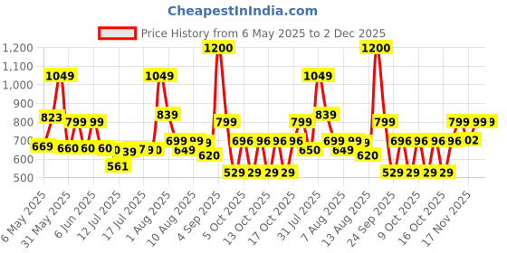 amazon.in vincent chase eyewear Vincent Chase By Lenskart | Full Rim Pilot | Polarized and 100% UV Protected | Men & Women | Large | VC S14495 vincent chase eyewear Price History Graph from 6 May 2025 to 1 Dec 2025