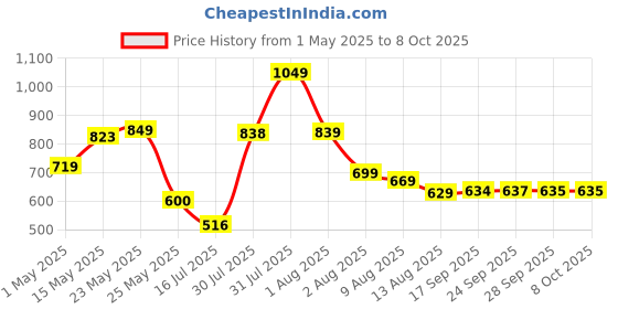 amazon.in vincent chase eyewear Vincent Chase By Lenskart | Full Rim Rectangle Stylish Sunglasses | Polarized and UV Protected | For Men and Women | Large | VC S14116 vincent chase eyewear Price History Graph from 1 May 2025 to 8 Oct 2025