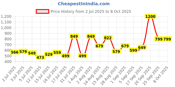 amazon.in vincent chase eyewear Vincent Chase By Lenskart | Full Rim Rectangle Stylish Sunglasses | Polarized and UV Protected | For Men and Women | Large | VC S14121 vincent chase eyewear Price History Graph from 2 Jul 2025 to 8 Oct 2025