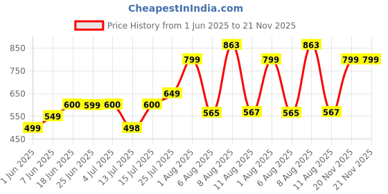 amazon.in vincent chase eyewear Vincent Chase By Lenskart | Full Rim Rectangular | Fashion Essentials | 100% UV Protected | Men & Women | Small | VC S15796 vincent chase eyewear Price History Graph from 1 Jun 2025 to 20 Nov 2025