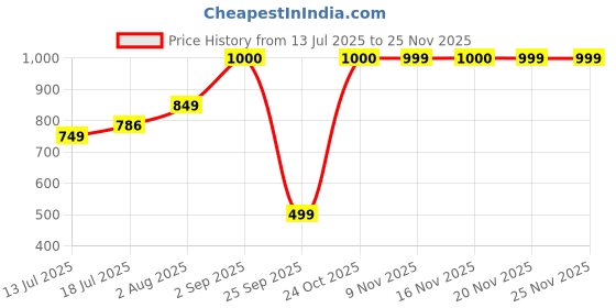 amazon.in vincent chase eyewear Vincent Chase By Lenskart | Full Rim Rectangular | Fashion Essentials | 100% UV Protected | Men & Women | Small | VC S15796 vincent chase eyewear Price History Graph from 13 Jul 2025 to 24 Nov 2025