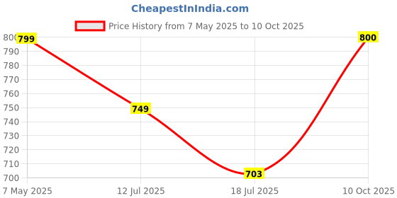 amazon.in vincent chase eyewear Vincent Chase By Lenskart | Full Rim Rectangular | Indoor Sunglasses | 100% Uv Protected | For Men & Women | Medium | Vc S17424 vincent chase eyewear Price History Graph from 7 May 2025 to 10 Oct 2025