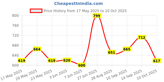 amazon.in vincent chase eyewear Vincent Chase By Lenskart | Full Rim Rectangular | Polarized and 100% UV Protected | Men & Women | Large | VC S10802 vincent chase eyewear Price History Graph from 17 May 2025 to 10 Oct 2025