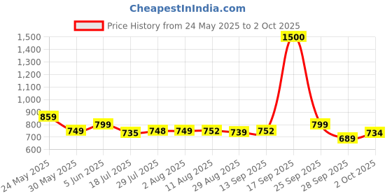 amazon.in vincent chase eyewear Vincent Chase By Lenskart | Full Rim Rectangular | Polarized and 100% UV Protected | Men & Women | Large | VC S10802 vincent chase eyewear Price History Graph from 24 May 2025 to 2 Oct 2025