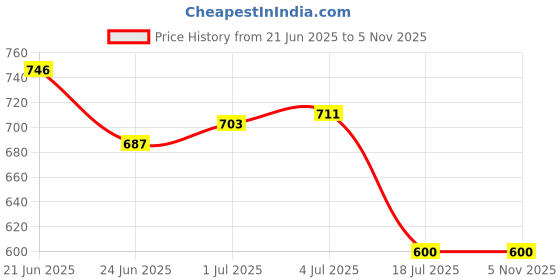 amazon.in vincent chase eyewear Vincent Chase By Lenskart | Full Rim Rectangular | VACATION EDIT | Polarized and 100% UV Protected | For Men & Women | Large | VC S16876 vincent chase eyewear Price History Graph from 21 Jun 2025 to 3 Nov 2025