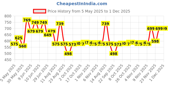 amazon.in vincent chase eyewear Vincent Chase By Lenskart | Full Rim Round | Polarization And 100% Uv Protected | Men & Women | Large | VC S13972 vincent chase eyewear Price History Graph from 5 May 2025 to 1 Dec 2025