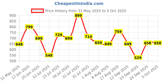amazon.in vincent chase eyewear Vincent Chase By Lenskart | Full Rim Round | Polarization And 100% Uv Protected | Men & Women | Large | VC S13972 vincent chase eyewear Price History Graph from 31 May 2025 to 4 Oct 2025