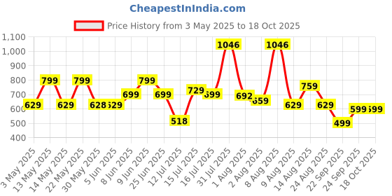 amazon.in vincent chase eyewear Vincent Chase By Lenskart | Full Rim Round | Polarized and 100% UV Protected | Men & Women | Large | VC S13119 vincent chase eyewear Price History Graph from 3 May 2025 to 18 Oct 2025