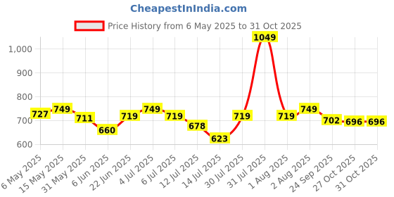 amazon.in vincent chase eyewear Vincent Chase By Lenskart | Full Rim Round | Polarized and 100% UV Protected | Men & Women | Medium | VC S11164 vincent chase eyewear Price History Graph from 6 May 2025 to 31 Oct 2025