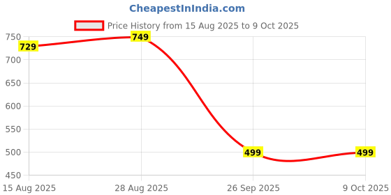 amazon.in vincent chase eyewear Vincent Chase By Lenskart | Full Rim Round | Polarized and 100% UV Protected | Men & Women | Medium | VC S11164 vincent chase eyewear Price History Graph from 15 Aug 2025 to 9 Oct 2025