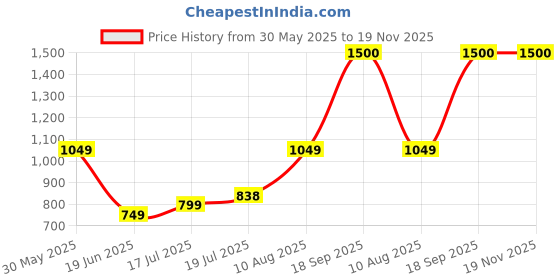 amazon.in vincent chase eyewear Vincent Chase By Lenskart | Full Rim Round | Polarized and 100% UV Protected | Men & Women | Medium | VC S14481 vincent chase eyewear Price History Graph from 30 May 2025 to 19 Nov 2025