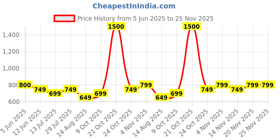 amazon.in vincent chase eyewear Vincent Chase By Lenskart | Full Rim Round | Polarized and 100% UV Protected | Men & Women | Small | VC S14523 vincent chase eyewear Price History Graph from 5 Jun 2025 to 25 Nov 2025