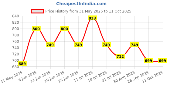 amazon.in vincent chase eyewear Vincent Chase By Lenskart | Full Rim Round | Polarized and 100% UV Protected | Men & Women | Small | VC S14523 vincent chase eyewear Price History Graph from 31 May 2025 to 4 Oct 2025