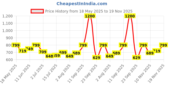 amazon.in vincent chase eyewear Vincent Chase By Lenskart | Full Rim Square Branded Latest and Stylish Sunglasses | Polarized and 100% UV Protected | Men & Women | Large | VC S14461 vincent chase eyewear Price History Graph from 18 May 2025 to 19 Nov 2025