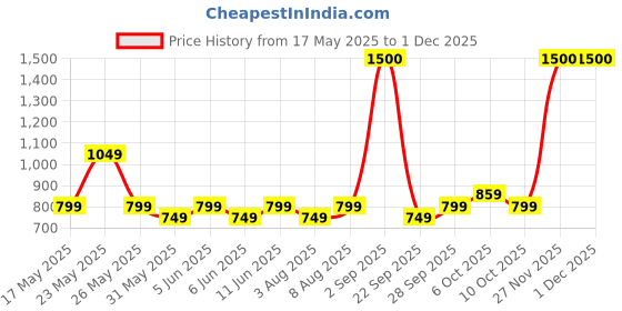 amazon.in vincent chase eyewear Vincent Chase By Lenskart | Full Rim Square | 100% UV Protected | Men & Women | Large | VC S14457 vincent chase eyewear Price History Graph from 17 May 2025 to 27 Nov 2025