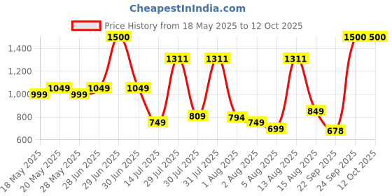 amazon.in vincent chase eyewear Vincent Chase By Lenskart | Full Rim Square | Classics | Polarized and 100% UV Protected | Men & Women | Large | VC S16747 vincent chase eyewear Price History Graph from 18 May 2025 to 11 Oct 2025