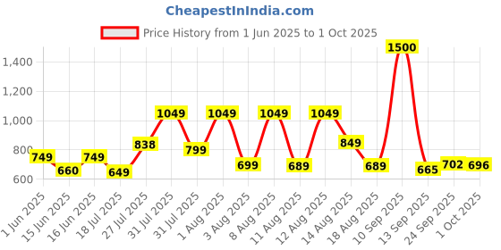 amazon.in vincent chase eyewear Vincent Chase By Lenskart | Full Rim Square | Classics | Polarized and 100% UV Protected | Men & Women | Large | VC S16748 vincent chase eyewear Price History Graph from 1 Jun 2025 to 1 Oct 2025