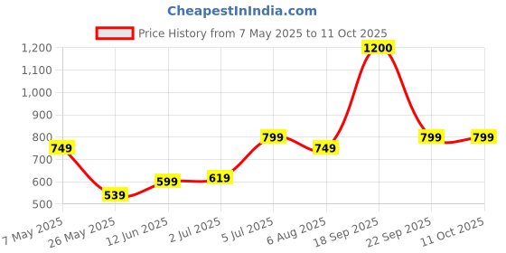 amazon.in vincent chase eyewear Vincent Chase By Lenskart | Full Rim Square | Classics | Polarized and 100% UV Protected | Men & Women | Large | VC S16753 vincent chase eyewear Price History Graph from 7 May 2025 to 11 Oct 2025