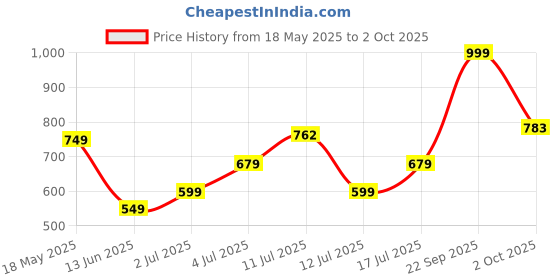 amazon.in vincent chase eyewear Vincent Chase By Lenskart | Full Rim Square | Fashion Essentials | Polarized and 100% UV Protected | Men & Women | Small | VC S15791 vincent chase eyewear Price History Graph from 18 May 2025 to 2 Oct 2025