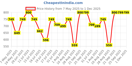 amazon.in vincent chase eyewear Vincent Chase By Lenskart | Full Rim Square | Indoor Glasses | 100% Uv Protected Sunglasses| For Men & Women | Medium | Vc S17429 vincent chase eyewear Price History Graph from 7 May 2025 to 1 Dec 2025