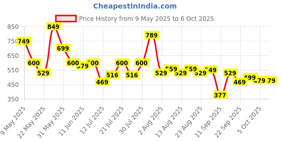amazon.in vincent chase eyewear Vincent Chase By Lenskart | Full Rim Square | Polarized and 100% UV Protected | Men & Women | Large | VC S12934 vincent chase eyewear Price History Graph from 9 May 2025 to 5 Oct 2025