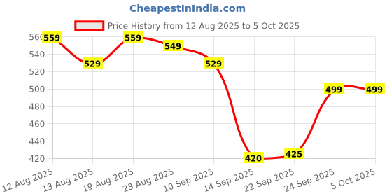 amazon.in vincent chase eyewear Vincent Chase By Lenskart | Full Rim Square | Polarized and 100% UV Protected | Men & Women | Large | VC S14459 vincent chase eyewear Price History Graph from 12 Aug 2025 to 4 Oct 2025