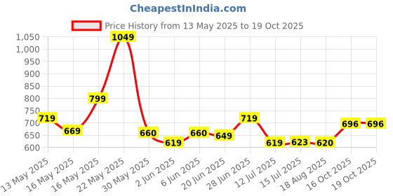 amazon.in vincent chase eyewear Vincent Chase By Lenskart | Full Rim Square | Polarized and 100% UV Protected | Men & Women | Large | VC S14459 vincent chase eyewear Price History Graph from 13 May 2025 to 16 Oct 2025