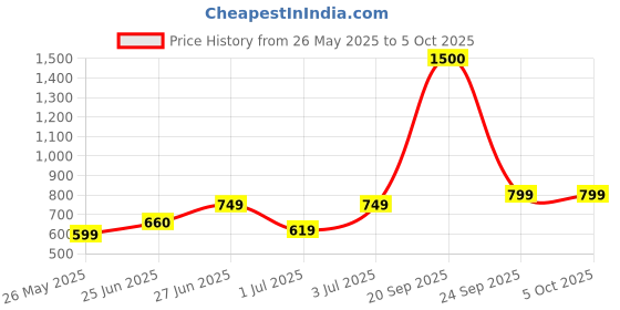 amazon.in vincent chase eyewear Vincent Chase By Lenskart | Full Rim Square | STARDUST | Polarized and 100% UV Protected | For Women | Large | VC S16911 vincent chase eyewear Price History Graph from 26 May 2025 to 4 Oct 2025