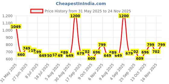 amazon.in vincent chase eyewear Vincent Chase By Lenskart | Gold Grey Full Rim Pilot Branded Latest and Stylish Sunglasses | Polarized and 100% UV Protected | Men & Women | Large | VC S14495 vincent chase eyewear Price History Graph from 31 May 2025 to 24 Nov 2025