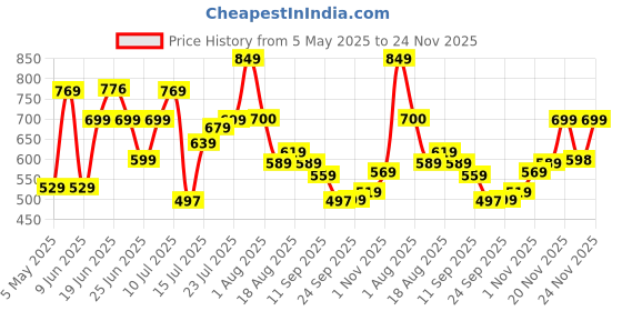 amazon.in vincent chase eyewear Vincent Chase By Lenskart | Havana Full Rim Square Branded Latest and Stylish Sunglasses | Polarized and 100% UV Protected | For Men & Women | Large | VC S14526 vincent chase eyewear Price History Graph from 5 May 2025 to 24 Nov 2025
