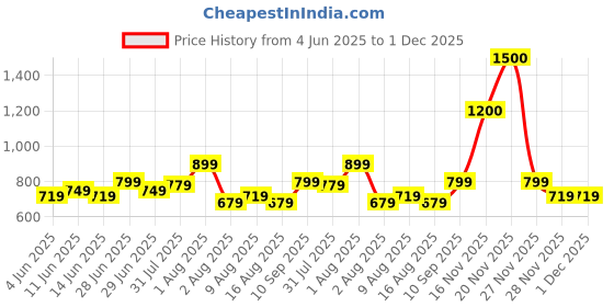 amazon.in vincent chase eyewear Vincent Chase By Lenskart | Matte Black Green Full Rim Square Branded Latest and Stylish Sunglasses | Polarized and 100% UV Protected | Men & Women | Large | VC S14461 vincent chase eyewear Price History Graph from 4 Jun 2025 to 1 Dec 2025