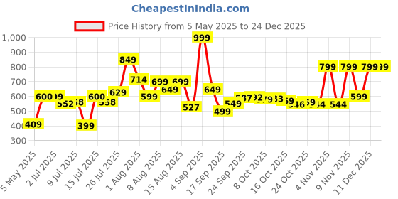 amazon.in vincent chase eyewear Vincent Chase By Lenskart | Silver Dual Tone Full Rim Cat Eye | Economic Range | Branded Latest and Stylish Sunglasses | 100% UV Protected | Women | Large | VC S15795 vincent chase eyewear Price History Graph from 5 May 2025 to 24 Dec 2025