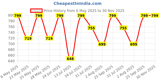 amazon.in vincent chase eyewear Vincent Chase By Lenskart | Silver Green Full Rim Hexagonal Branded Latest and Stylish Sunglasses | 100% UV Protected | Men & Women | Medium | VC S14506 vincent chase eyewear Price History Graph from 6 May 2025 to 29 Nov 2025
